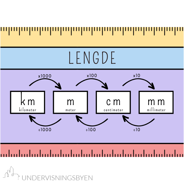 3 matematikkplakater i A3 - volum - vekt - lengde / plakater / matematikk