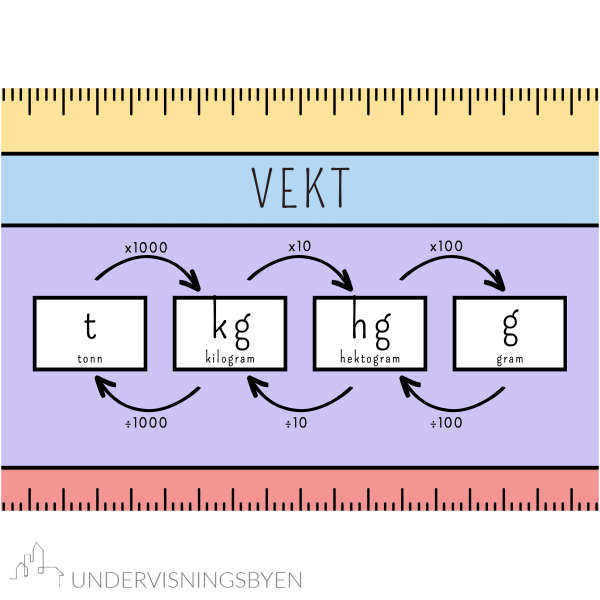 3 matematikkplakater i A3 - volum - vekt - lengde / plakater / matematikk - Bilde 3