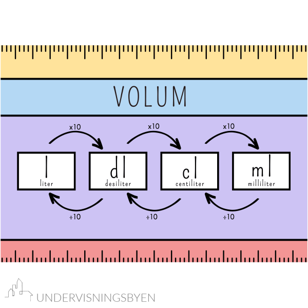 3 matematikkplakater i A3 - volum - vekt - lengde / plakater / matematikk - Bilde 2